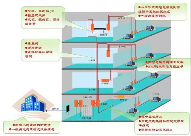 小區(qū)智能化弱電系統(tǒng)工程設(shè)計(jì)與安裝詳解 核心系統(tǒng)構(gòu)成與網(wǎng)絡(luò)工程要點(diǎn)