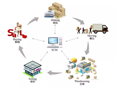 SAP ERP供應鏈管理 企業運營的中樞與價值創造引擎