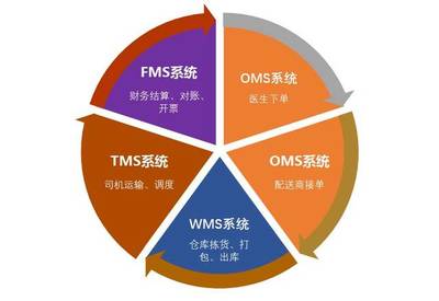 河南分秒醫配供應鏈管理 構建高效醫療物資流通新生態