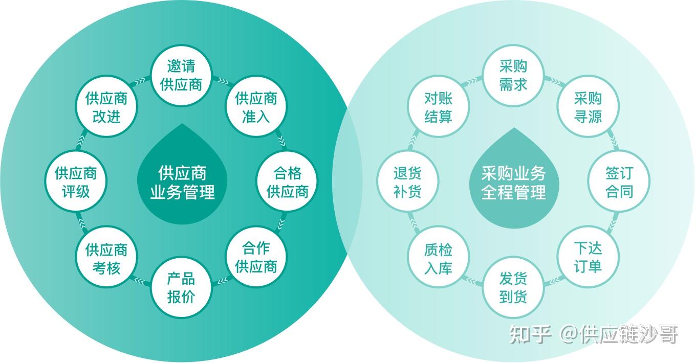 數字化供應鏈 重塑現代供應鏈管理的核心引擎