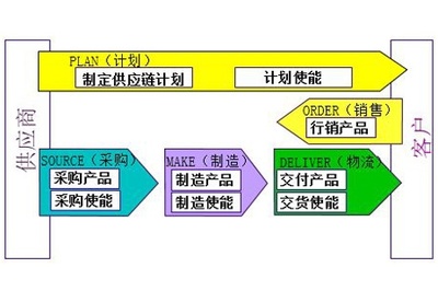 供應鏈管理的七大原則和戰略管理要點